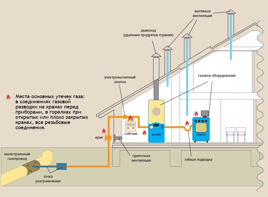 Обслуживание газовых приборов