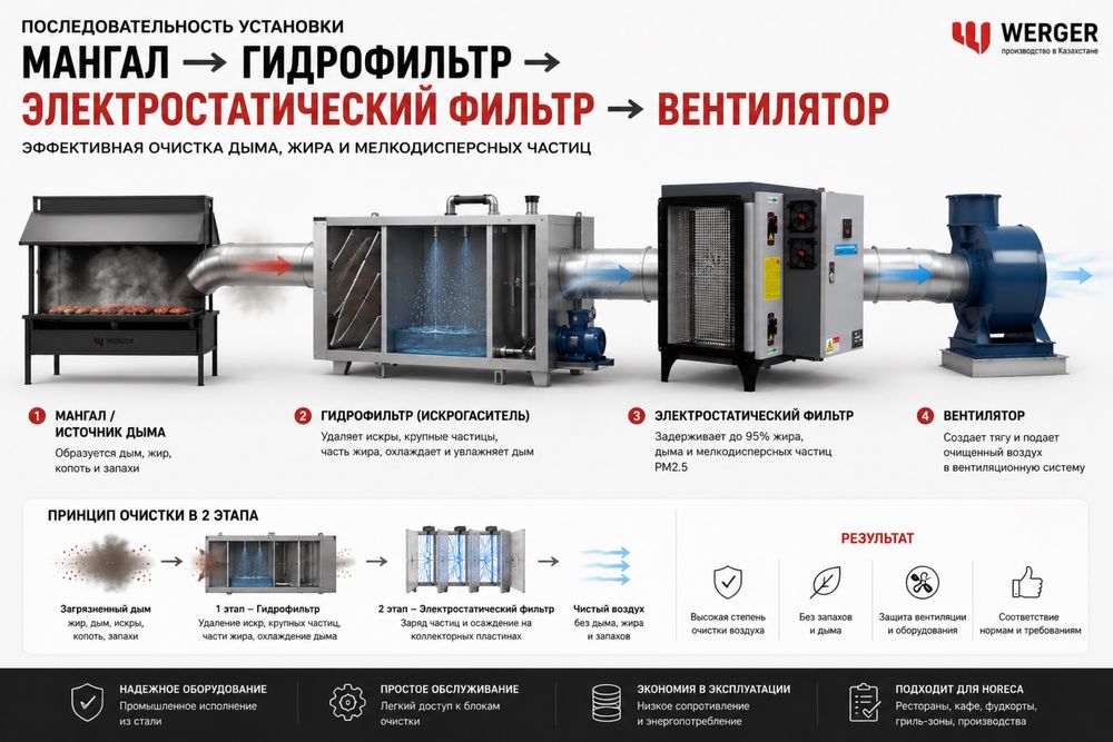 Фильтр электростатический для мангала и хоспера