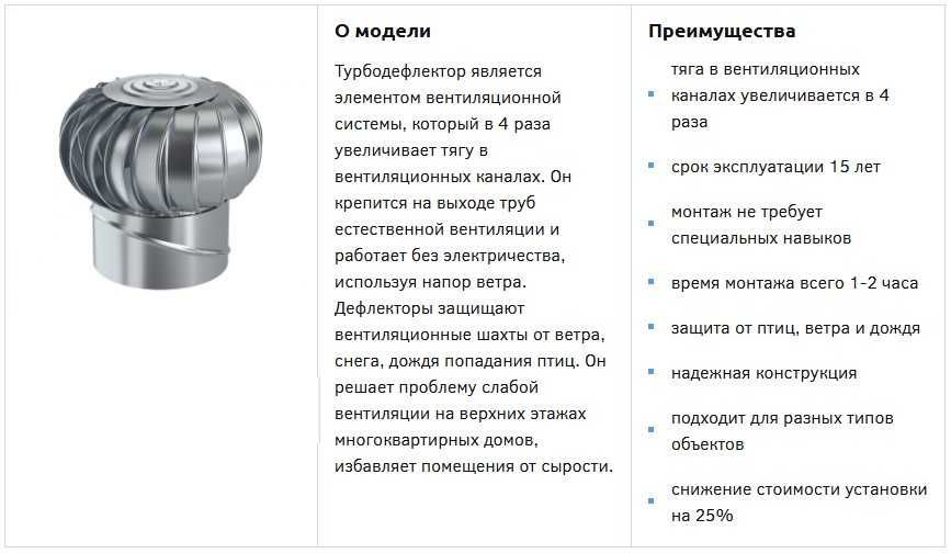 Турбодефлектора Дефлектора для вентиляции