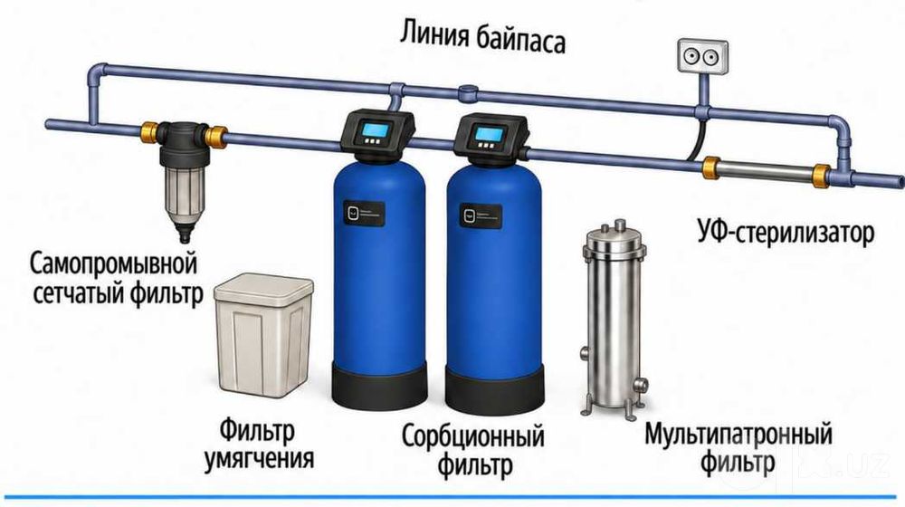 Система фильтрации и умягчении воды для частных объектов WATER SYSTEM