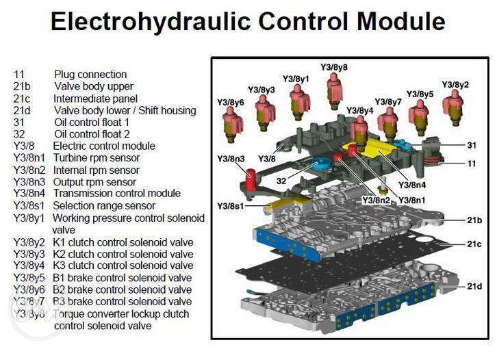 Solenoid electrovalvă Cutie automata 722.6 Mercedes, Chrysler, jeep