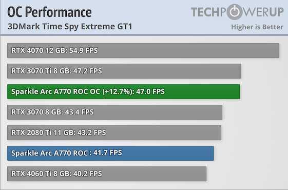 ASRock ARC A770 Phantom Gaming D OC 8GB GDDR6 256-bit garantie 2028