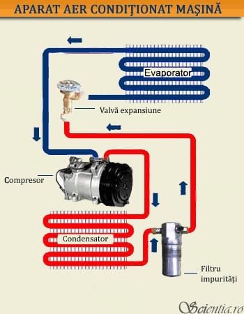 Încărcare freon Ac/clima Auto