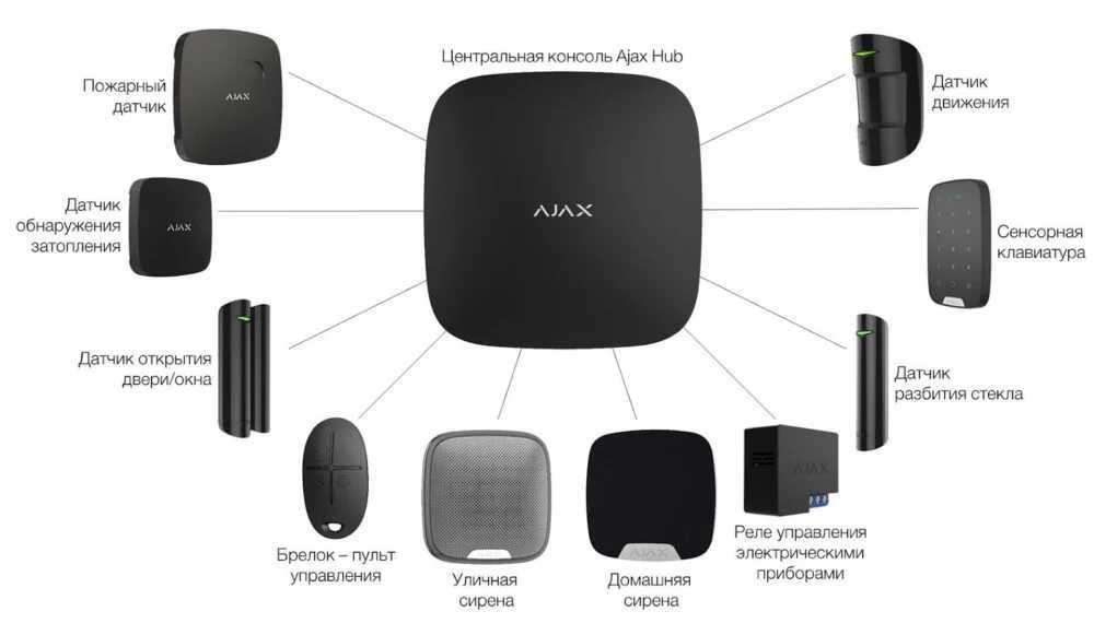 Охранная сигнализация Ajax