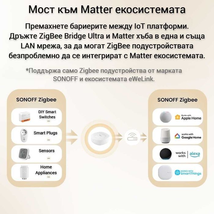 SONOFF ZBBridge Ultra Zigbee & Matter хъб за централизирано управление