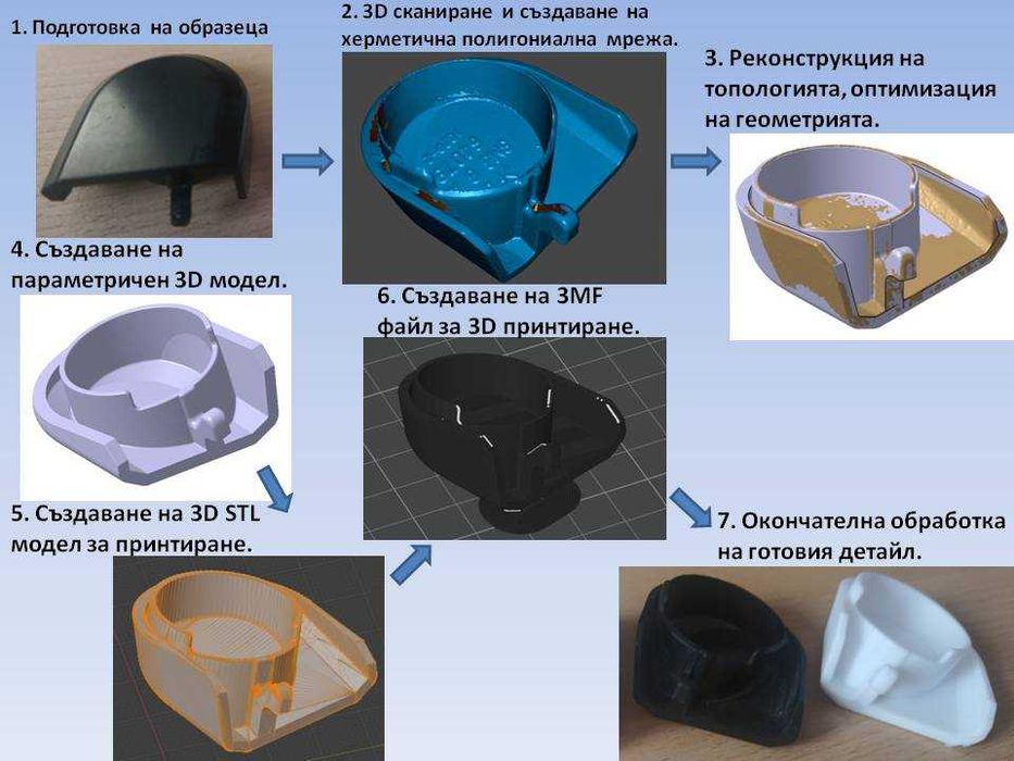 3D Сканиране / 3D моделиране / 3D принтиране