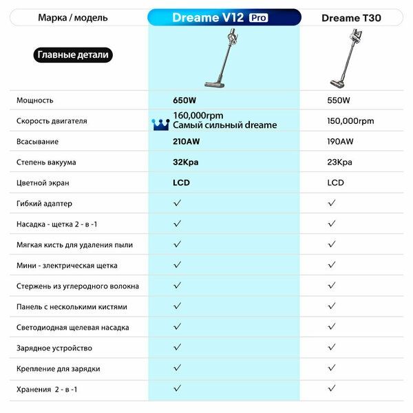 Вертикальные пылесосы Dreame V12 Pro (EU Версия), Серый, мощный двигат