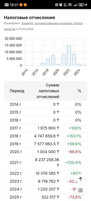 Продам ТОО Склад смазочных материалов
