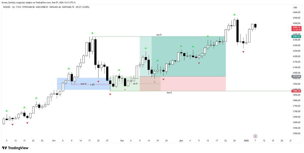 Трейдинг Обучение Трейдингу Смарт Мани Торговля