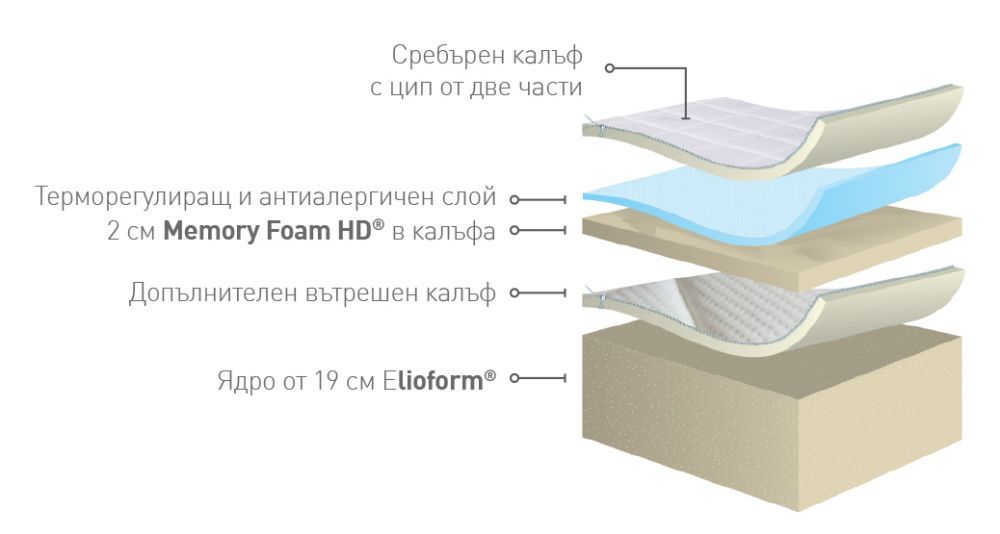 Матраци Magniflex с БЕЗПЛАТНА ДОСТАВКА ДО АДРЕС и отстъпки до 15%