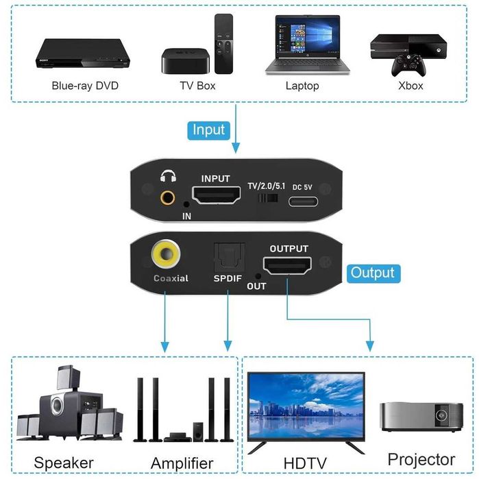 Extractor audio HDMI, convertor splitter audio HDMI 4K la SPDIF optic