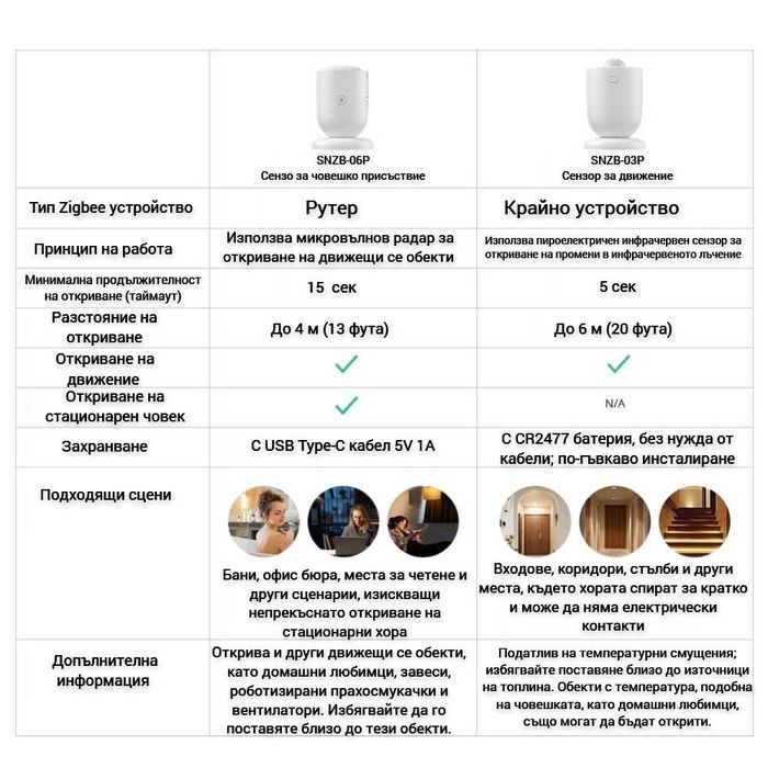 SONOFF SNZB-03P – ZigBee Сензор за движение