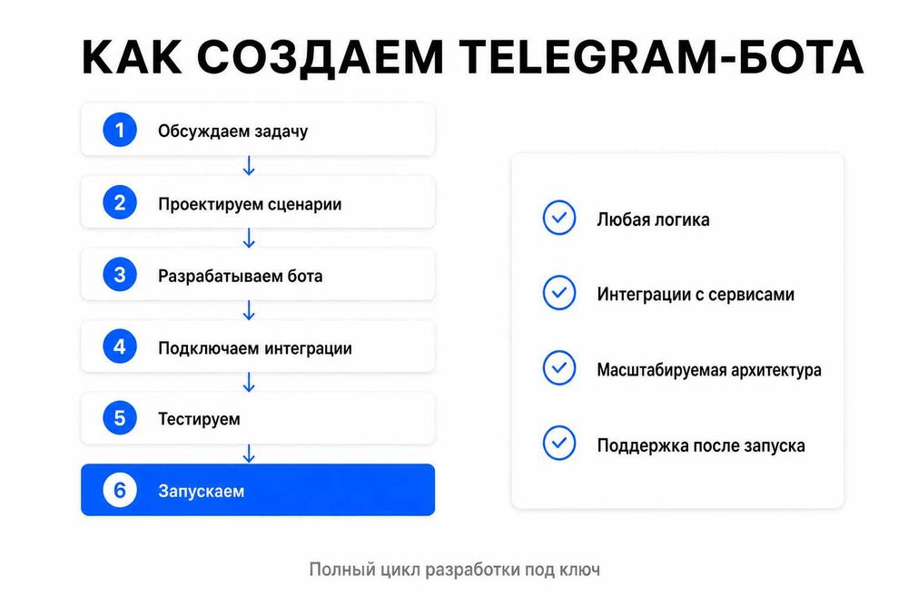 Разработка Telegram-ботов под ключ