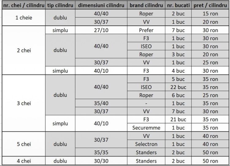 Cilindri pentru yale/broaste