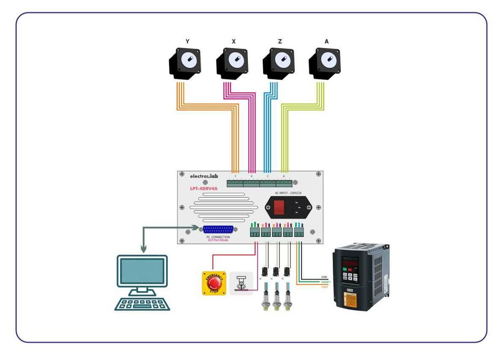 Cutie comanda CNC - controller CNC in 4 axe (interfata & 4 drivere 4A)