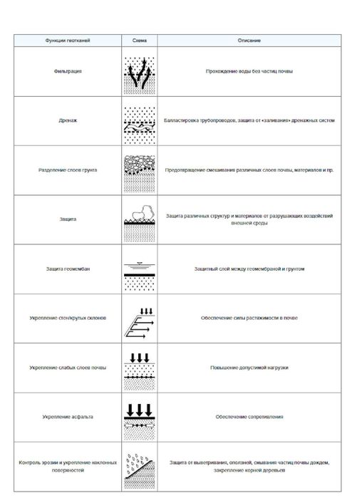 Геотекстиль от 125 гр/м2 до 700 гр/м2 (ОПТОМ)