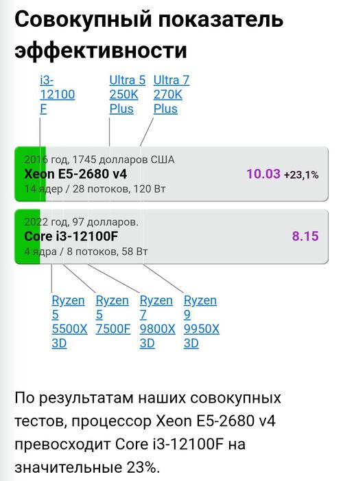 Intel Xeon E5-2680 v4 14 ядер 28 поток
