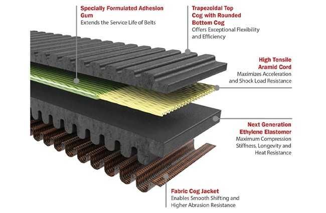 Promo Curea Transmisie Gates Redline Polaris SSV RZR, RZR S, RZR XP