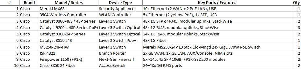 Cisco Networking оборудване, цена за брой.