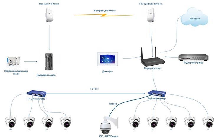 Домофон и Видео наблюдения