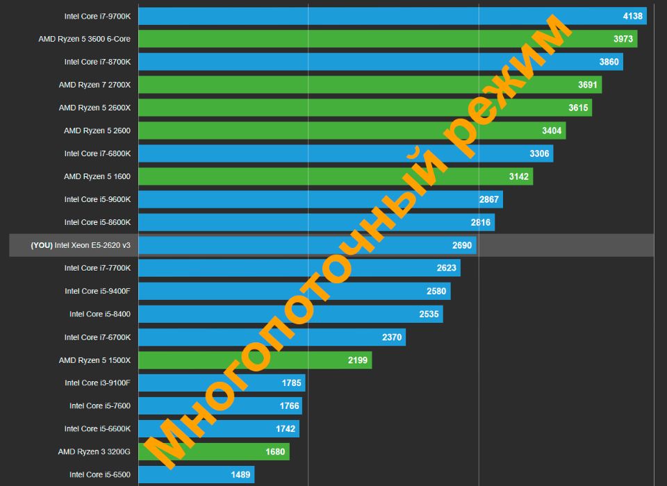 X99-LITE! X99 + Intel Xeon E5-2640v3 3.4GHz 8 ядер, 16 пот; 8GB DDR4