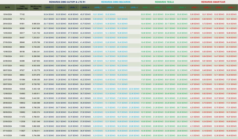 DIMO Macaron крипто копач за OBD2 на кола