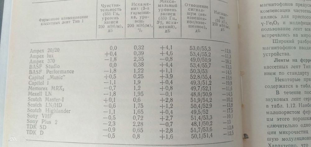 Аудиокассеты. Справочник