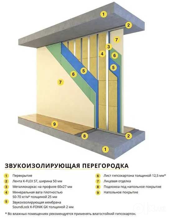 Шумоизоляция для квартир, домов офисов, гостиниц. Гипсокартон мембрана