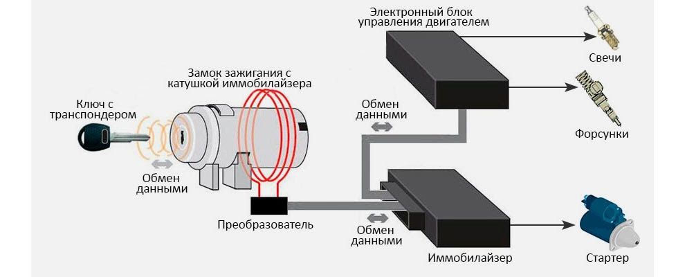 Иммобилайзер, ключи, чипы, смартключи