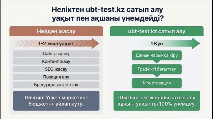 Продаётся EdTech-платформа ubt-test.kz — готовая аудитория для ЕНТ