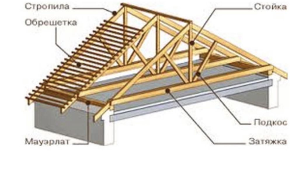 Балка,страпила, обрешотка, брус