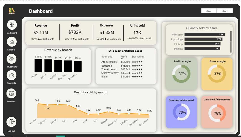 Raqamlarni daromadga aylantiramiz: Data Analitika va Dashboardlar