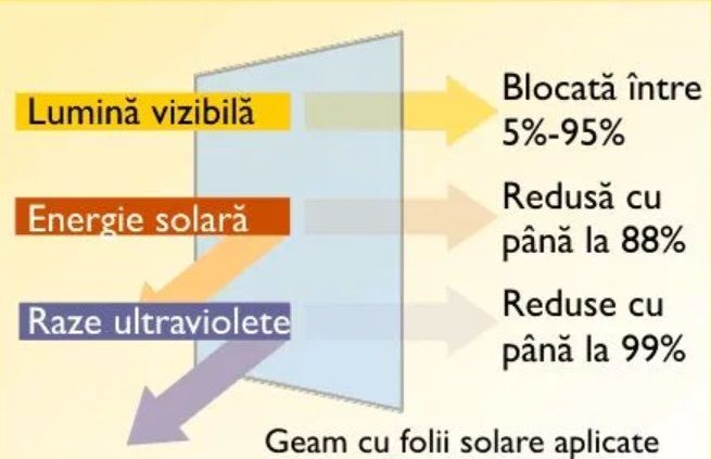 Folii protectie geam - ideale pentru cladiri si birouri !!!
