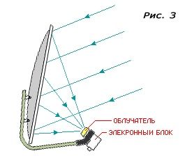 Спутниковая антенна с облучателем