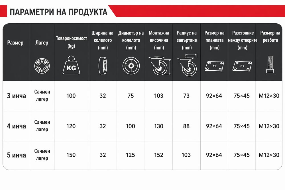 Индустриални транспортни КОЛЕЛА 75/100/125мм - Поцинковани, до 150кг