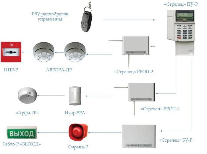 Установка охранных и пожарной сигнализации