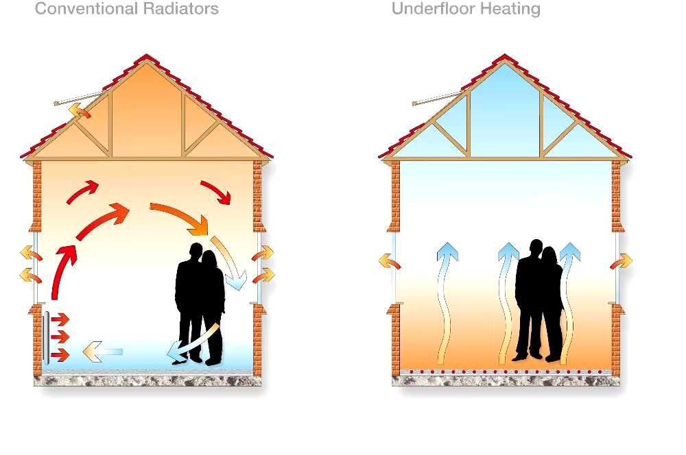 incalzire in pardoseala  radiator perete  zona pat montare rapida
