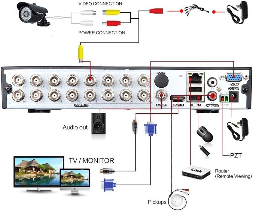 SECULINK Хибриден 16-канален DVR, 5MP, 5в1 Видеорекордер с H.265 компресия