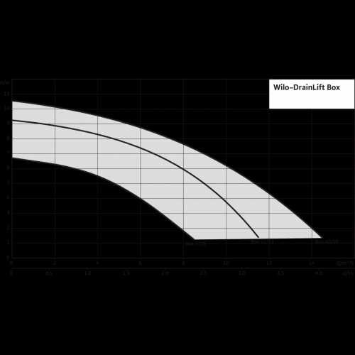 Напорная установка отвода сточной воды Wilo DrainLift Box 32/8