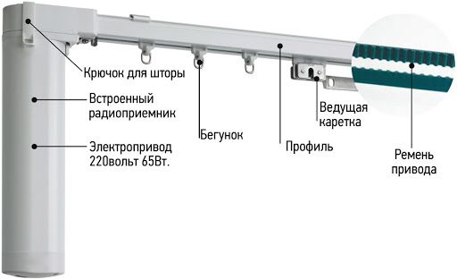 Электро карниз, автоматические шторы, электрокарниз