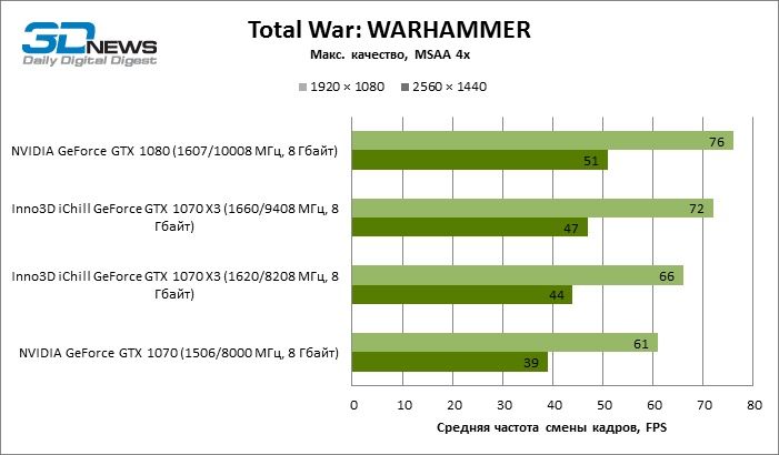 Видеокарта серии Inno3D GeForce GTX 1070 iChill