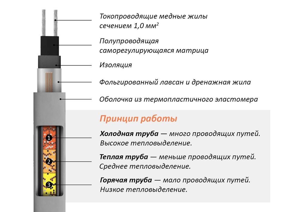Нагревательный саморегулирующийся кабель для обогрева кровли