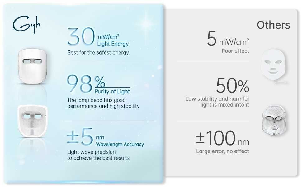 LED маска за лице GYH Cloud-S