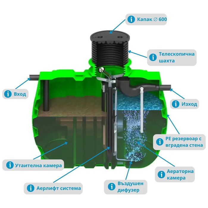 Поставяне на пречиствателни станции