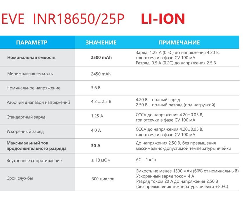 Продам акумуляторы   2.5Ah 18650