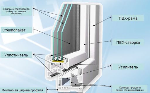Пластиковые окна , двери и витражи