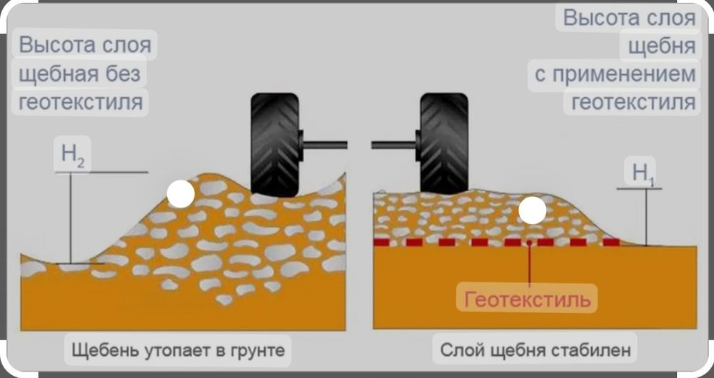Геотекстиль. Геотекстиль.