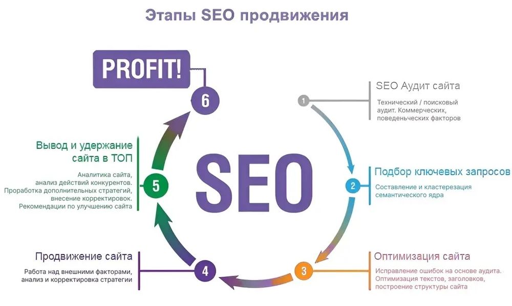 SEO-продвижение сайтов в Узбекистане