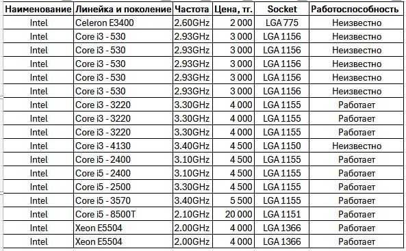 Микропроцессоры разные (Core i3 и Core i5), б/у