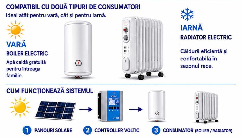 VOLTIC - Controller pt boiler electric, panouri solare fotovoltaice, apa calda, acm
